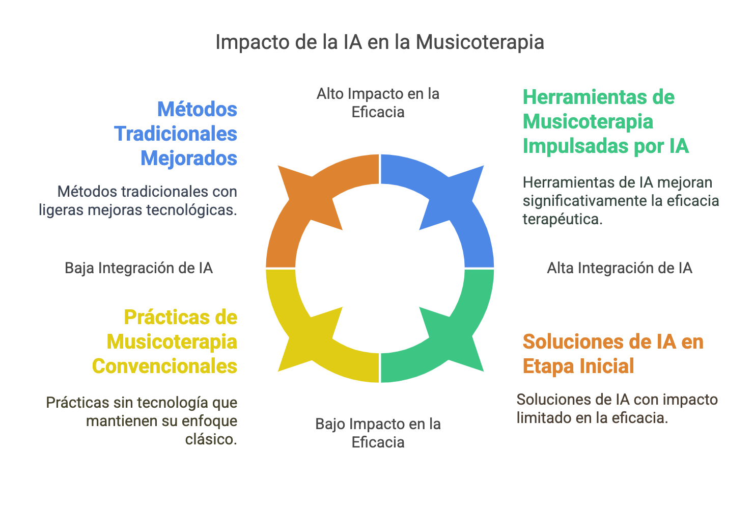 Evolucióndela Musicoterapiaconla IntroduccióndelaIA en 2025